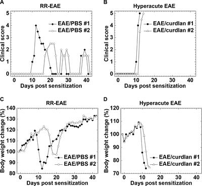 Curdlan, a Microbial β-Glucan, Has Contrasting Effects on Autoimmune and Viral Models of Multiple Sclerosis